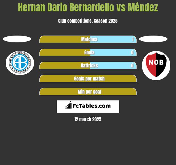 Hernan Dario Bernardello vs Méndez h2h player stats