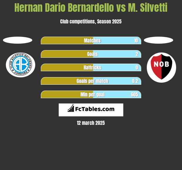 Hernan Dario Bernardello vs M. Silvetti h2h player stats