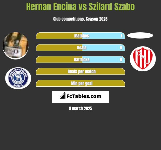 Hernan Encina vs Szilard Szabo h2h player stats