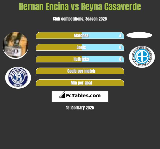 Hernan Encina vs Reyna Casaverde h2h player stats