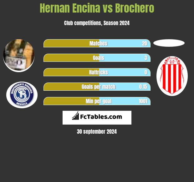 Hernan Encina vs Brochero h2h player stats