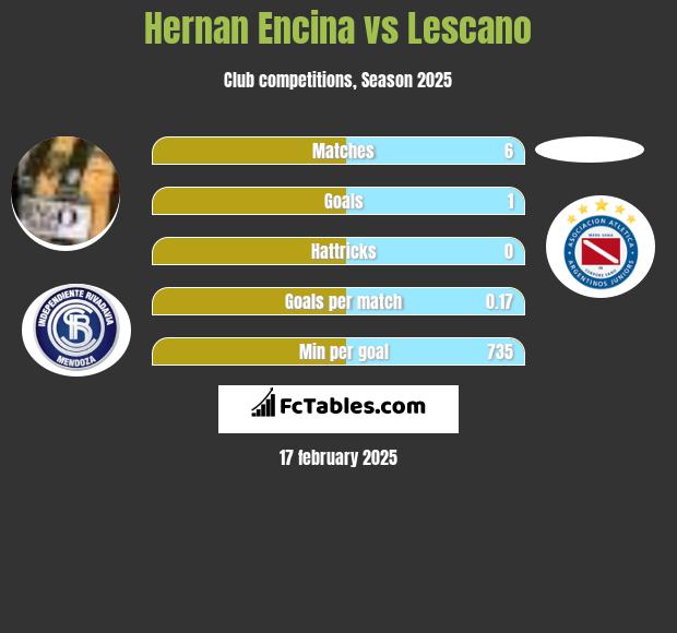 Hernan Encina vs Lescano h2h player stats