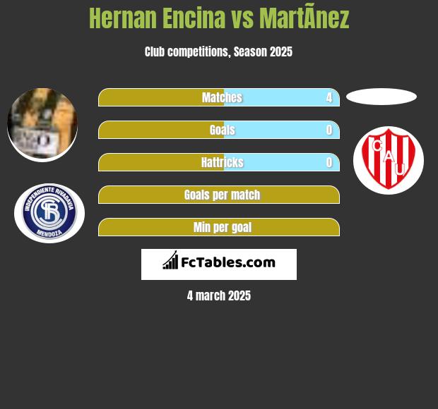 Hernan Encina vs MartÃ­nez h2h player stats