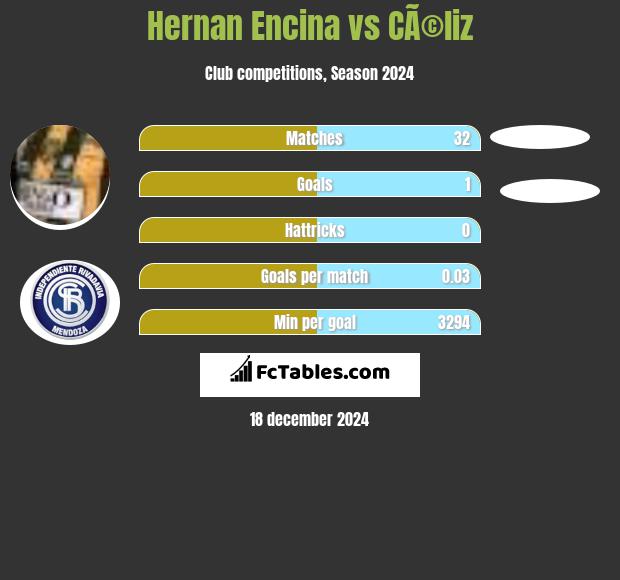 Hernan Encina vs CÃ©liz h2h player stats