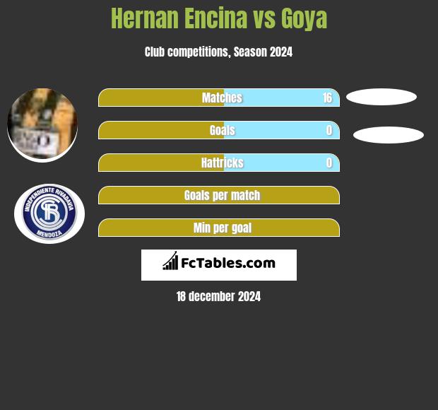 Hernan Encina vs Goya h2h player stats