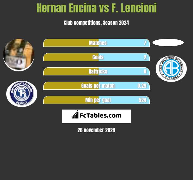 Hernan Encina vs F. Lencioni h2h player stats