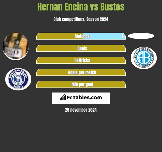 Hernan Encina vs Bustos h2h player stats