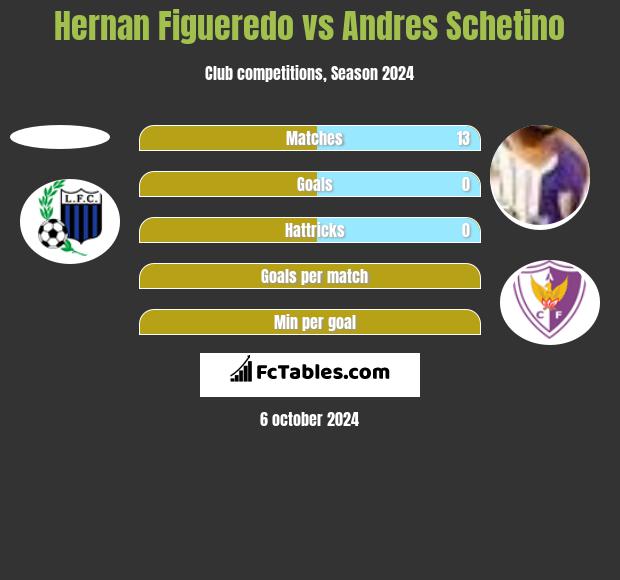 Hernan Figueredo vs Andres Schetino h2h player stats