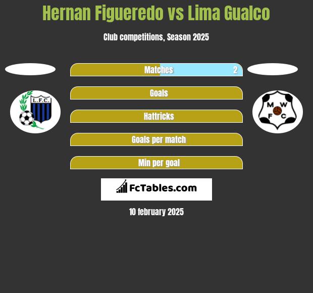 Hernan Figueredo vs Lima Gualco h2h player stats