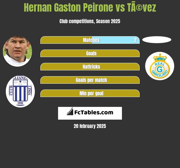 Hernan Gaston Peirone vs TÃ©vez h2h player stats