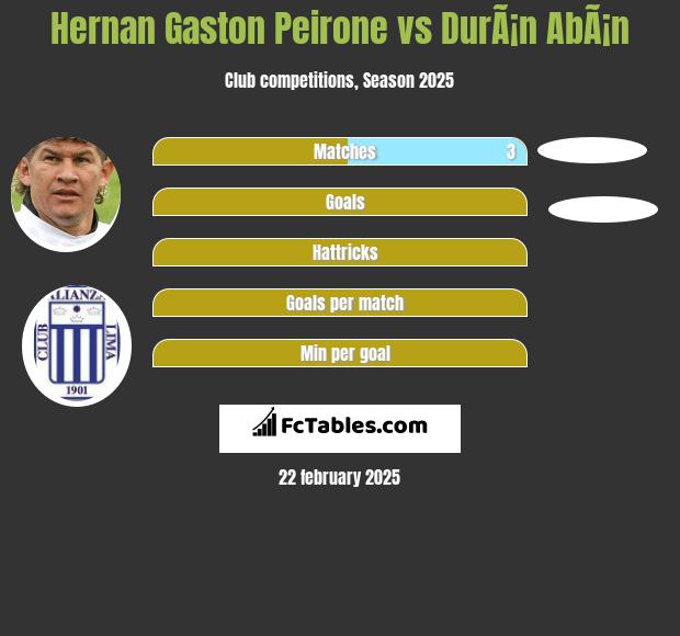 Hernan Gaston Peirone vs DurÃ¡n AbÃ¡n h2h player stats