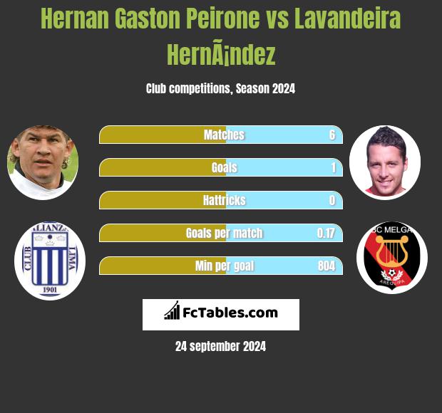 Hernan Gaston Peirone vs Lavandeira HernÃ¡ndez h2h player stats