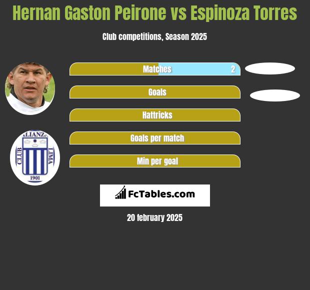 Hernan Gaston Peirone vs Espinoza Torres h2h player stats