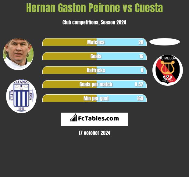 Hernan Gaston Peirone vs Cuesta h2h player stats