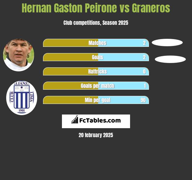 Hernan Gaston Peirone vs Graneros h2h player stats