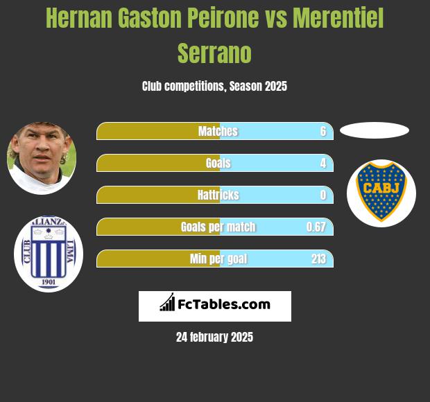 Hernan Gaston Peirone vs Merentiel Serrano h2h player stats