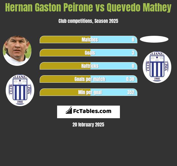 Hernan Gaston Peirone vs Quevedo Mathey h2h player stats