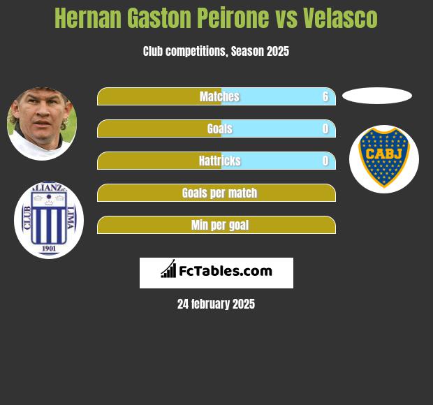 Hernan Gaston Peirone vs Velasco h2h player stats