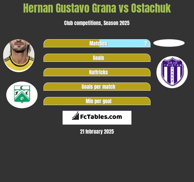 Hernan Gustavo Grana vs Ostachuk h2h player stats