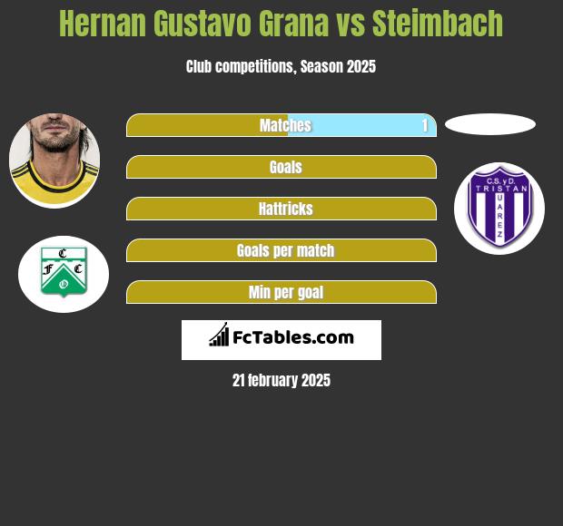 Hernan Gustavo Grana vs Steimbach h2h player stats