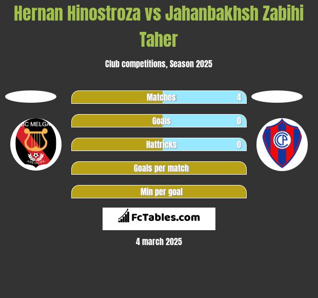 Hernan Hinostroza vs Jahanbakhsh Zabihi Taher h2h player stats