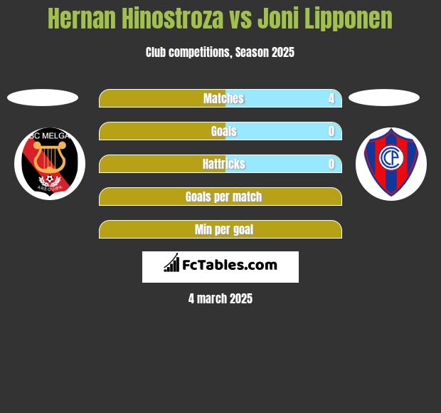 Hernan Hinostroza vs Joni Lipponen h2h player stats