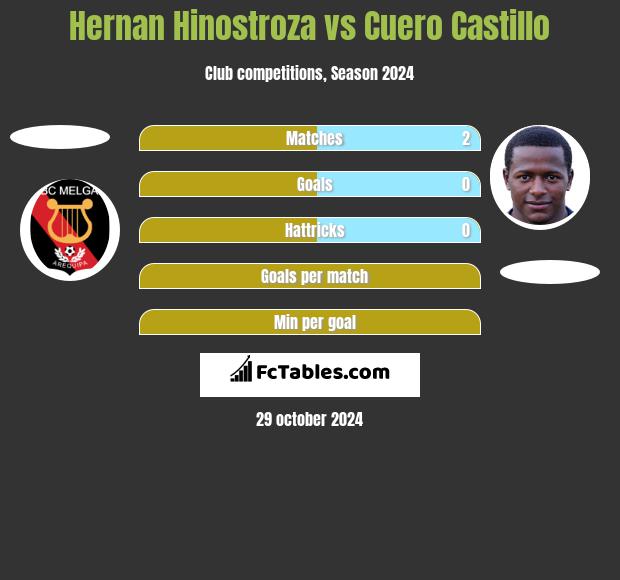 Hernan Hinostroza vs Cuero Castillo h2h player stats