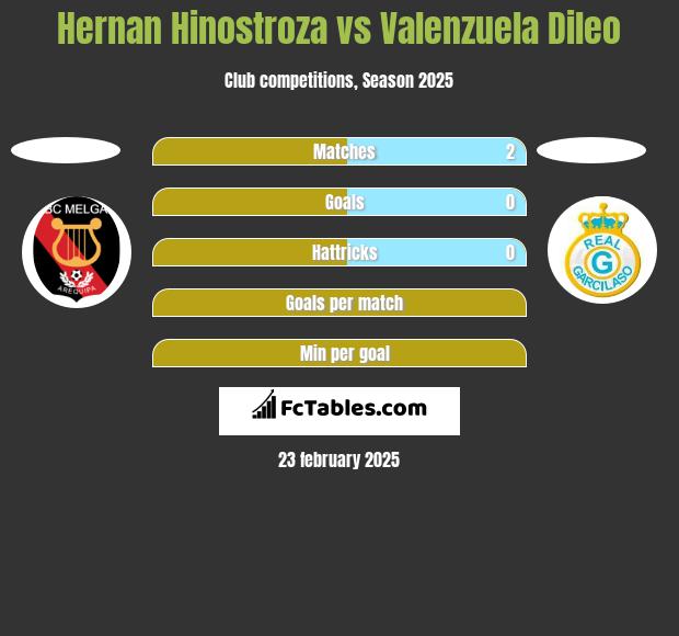 Hernan Hinostroza vs Valenzuela Dileo h2h player stats