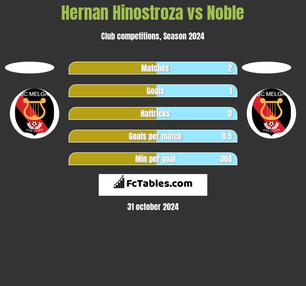 Hernan Hinostroza vs Noble h2h player stats