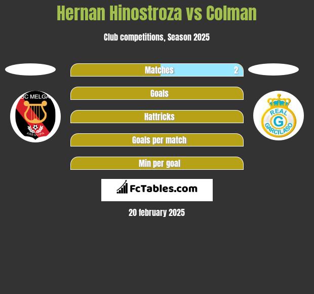 Hernan Hinostroza vs Colman h2h player stats