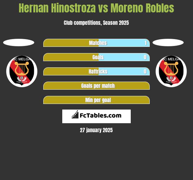 Hernan Hinostroza vs Moreno Robles h2h player stats