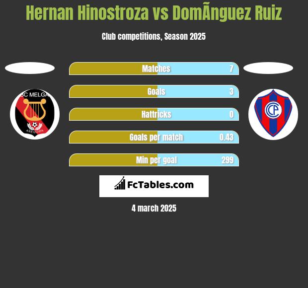 Hernan Hinostroza vs DomÃ­nguez Ruiz h2h player stats