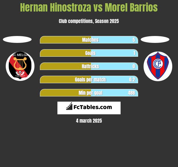 Hernan Hinostroza vs Morel Barrios h2h player stats