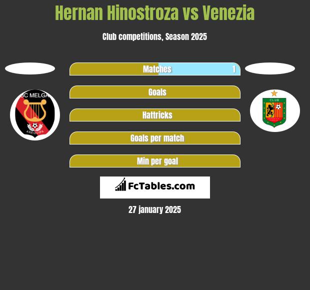 Hernan Hinostroza vs Venezia h2h player stats