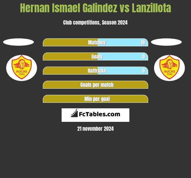 Hernan Ismael Galindez vs Lanzillota h2h player stats