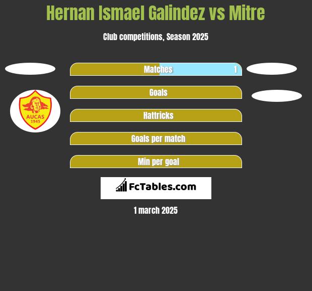 Hernan Ismael Galindez vs Mitre h2h player stats