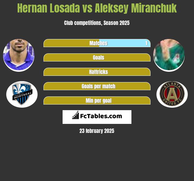 Hernan Losada vs Aleksey Miranchuk h2h player stats