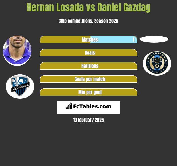 Hernan Losada vs Daniel Gazdag h2h player stats