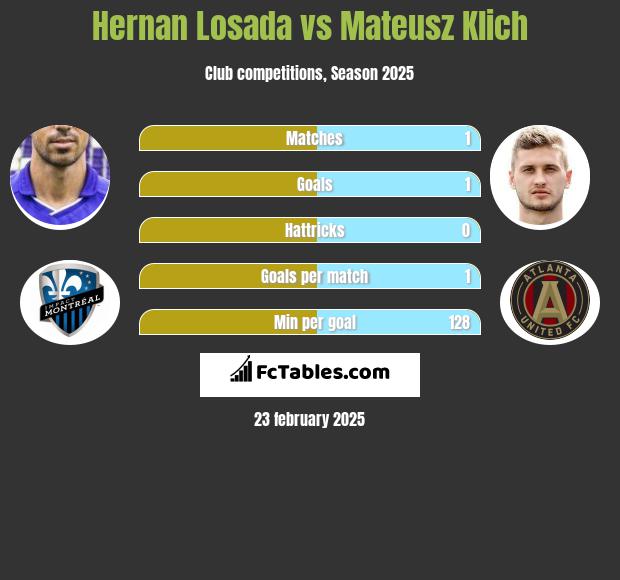 Hernan Losada vs Mateusz Klich h2h player stats