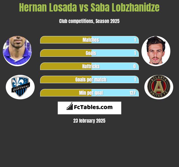 Hernan Losada vs Saba Lobzhanidze h2h player stats