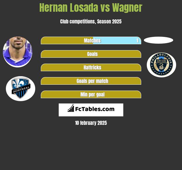 Hernan Losada vs Wagner h2h player stats