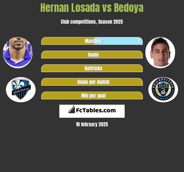 Hernan Losada vs Bedoya h2h player stats