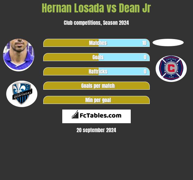 Hernan Losada vs Dean Jr h2h player stats