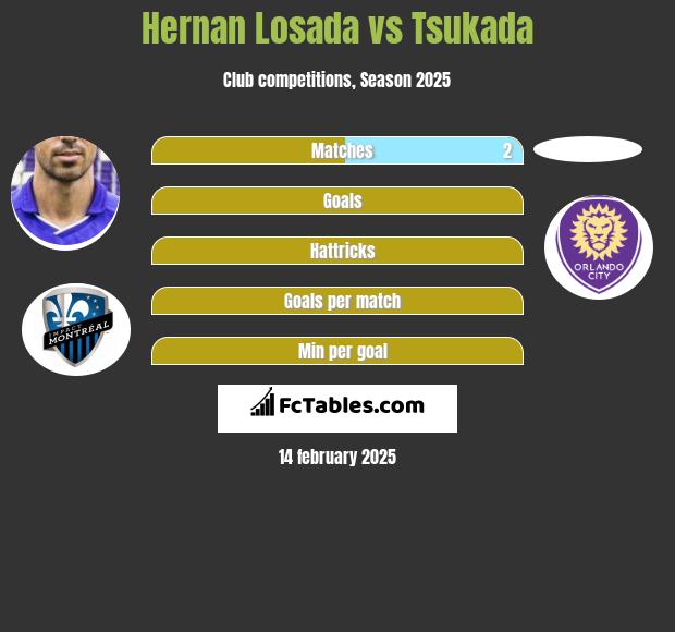 Hernan Losada vs Tsukada h2h player stats