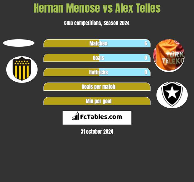 Hernan Menose vs Alex Telles h2h player stats