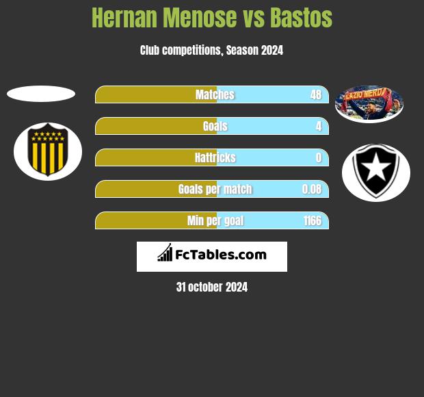 Hernan Menose vs Bastos h2h player stats