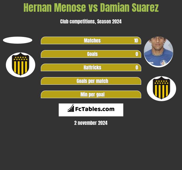 Hernan Menose vs Damian Suarez h2h player stats