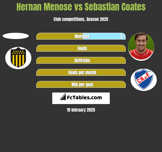 Hernan Menose vs Sebastian Coates h2h player stats