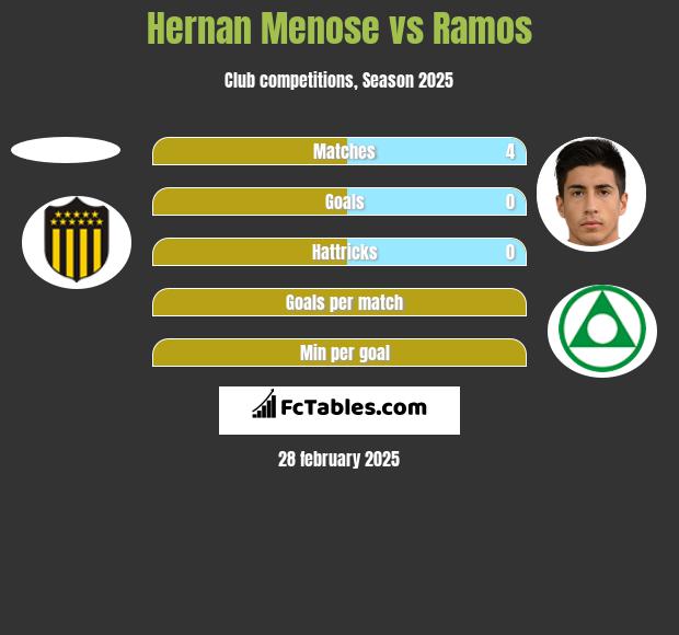 Hernan Menose vs Ramos h2h player stats