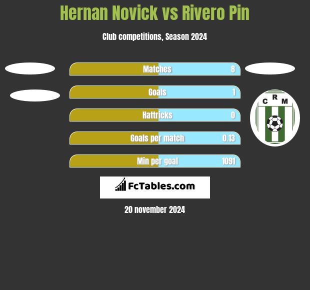 Hernan Novick vs Rivero Pin h2h player stats